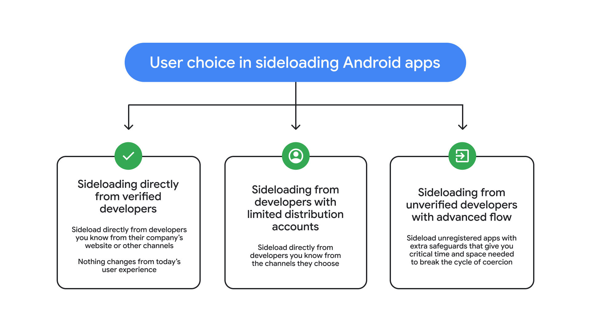 Android's new sideloading workflow makes total sense
